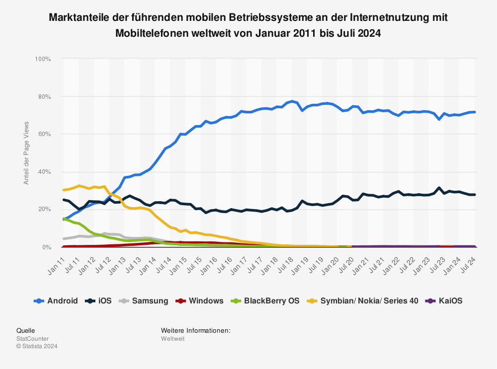 Statista - Marktanteile der Betriebssysteme an der mobilen Internetnutzung weltweit bis 2024