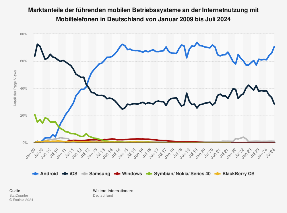 Anteile der Betriebssysteme an der mobilen Internetnutzung in Deutschland bis 2024